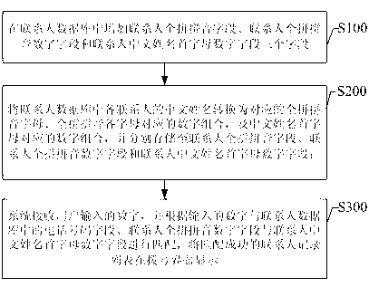 Method and mobile terminal for fast matching dialing of Android system