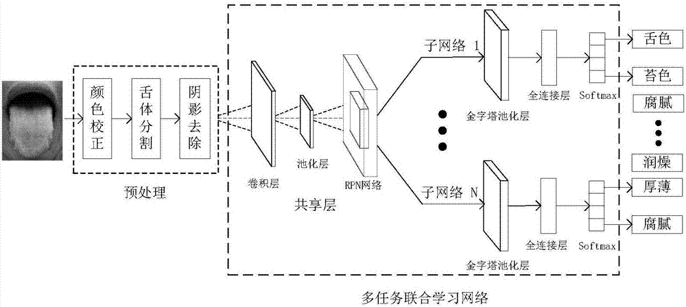 Tongue picture classification method based on multitask convolution neural network