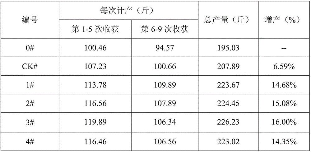 Agricultural soil loosening water-soluble fertilizer, method for preparing same and application of agricultural soil loosening water-soluble fertilizer