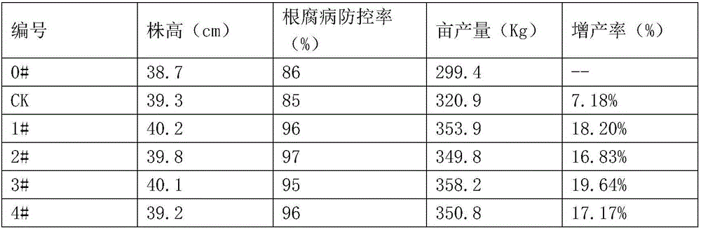 Agricultural soil loosening water-soluble fertilizer, method for preparing same and application of agricultural soil loosening water-soluble fertilizer