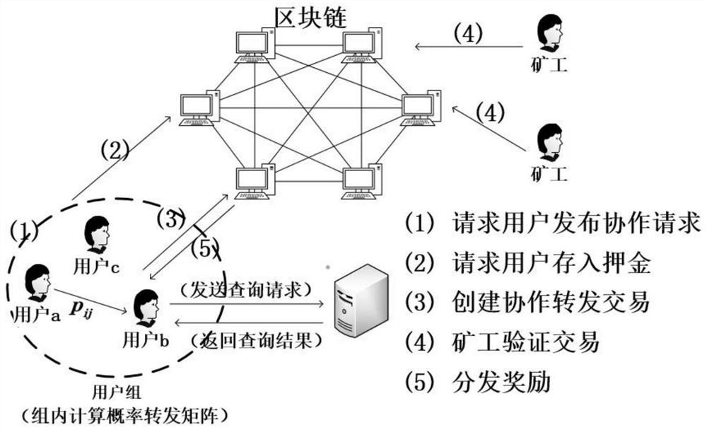 Collaborative location privacy protection method based on blockchain