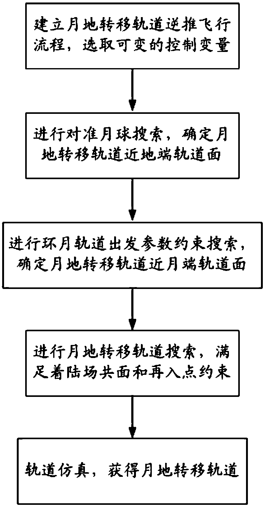 Reverse design method for lunar-terrestrial transfer orbit of spacecraft