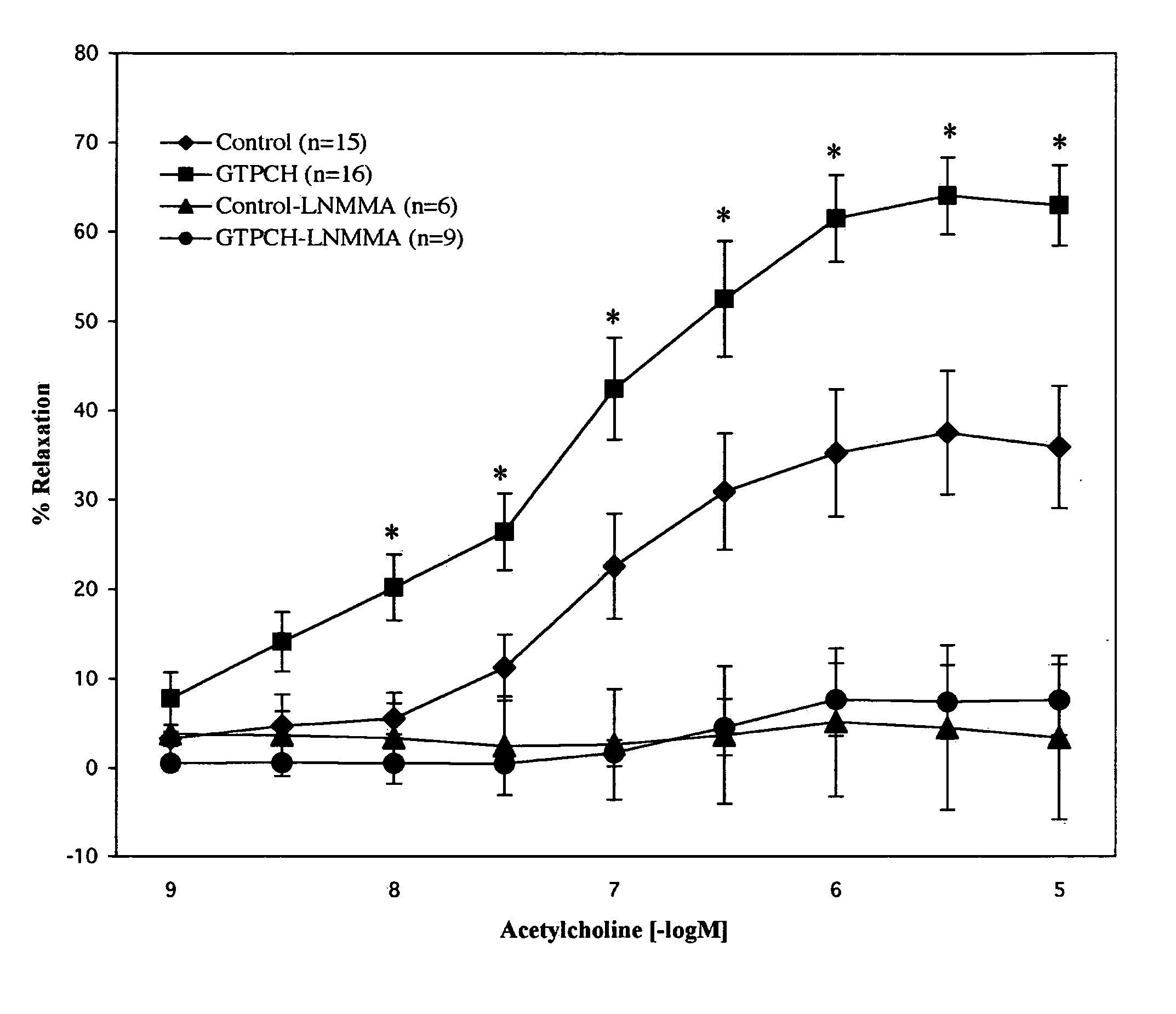 Endothelium-targeting nanoparticle for reversing endothelial dysfunction