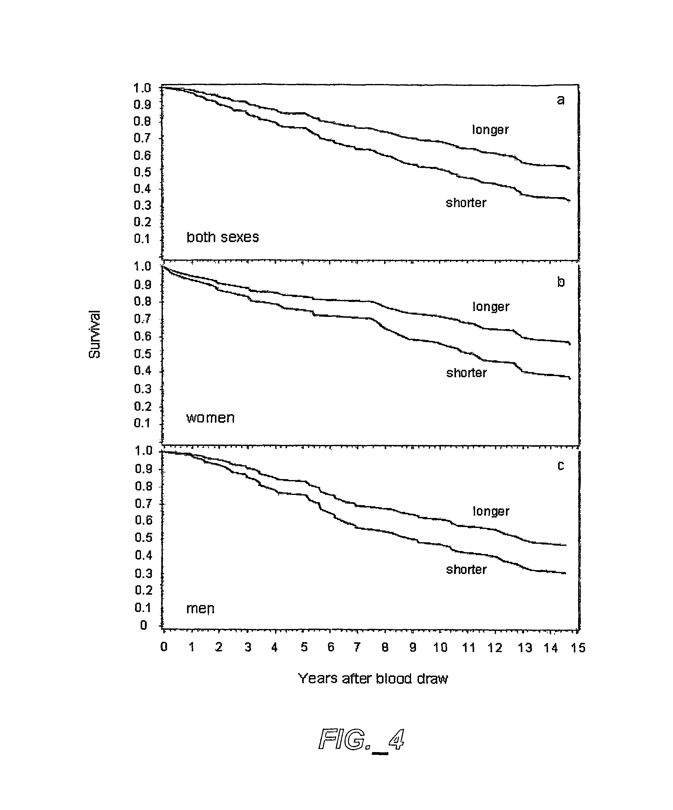 Methods of predicting mortality risk by determining telomere length