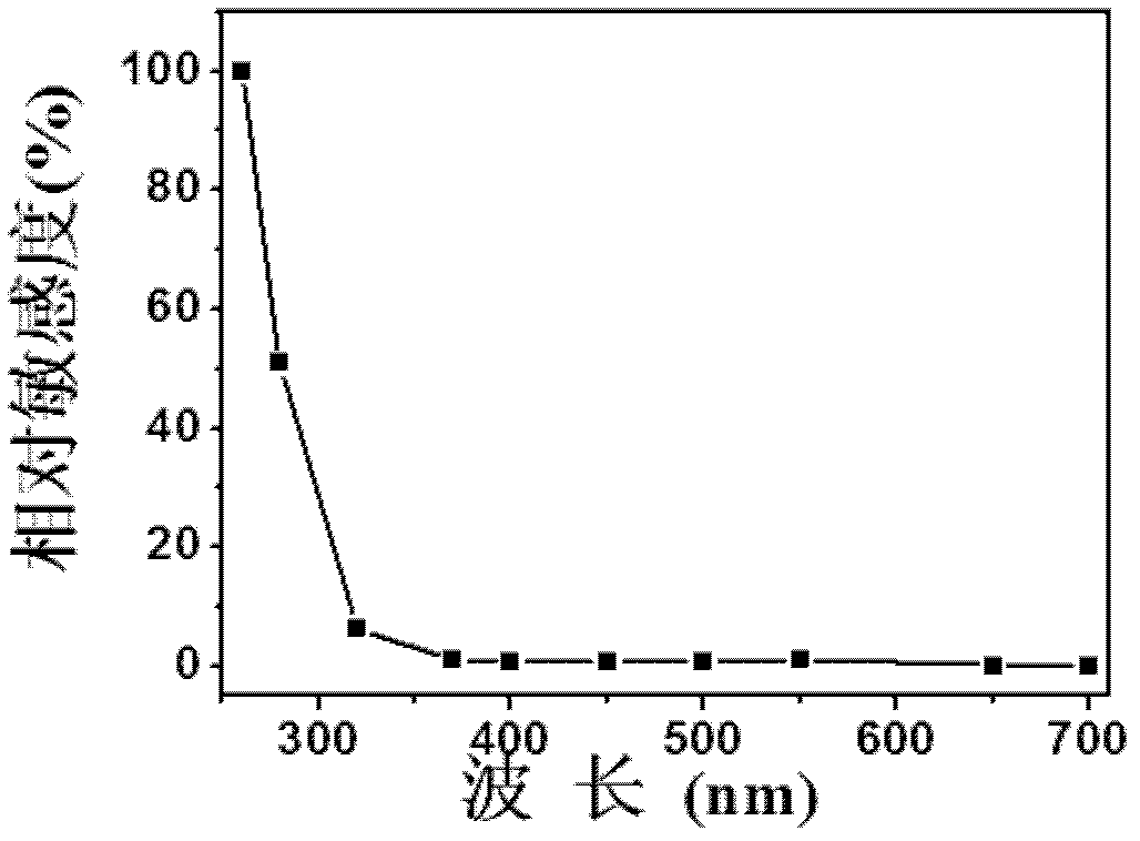 N-type doped zns quasi-one-dimensional nanostructure film photoconductive ultraviolet detector and preparation method