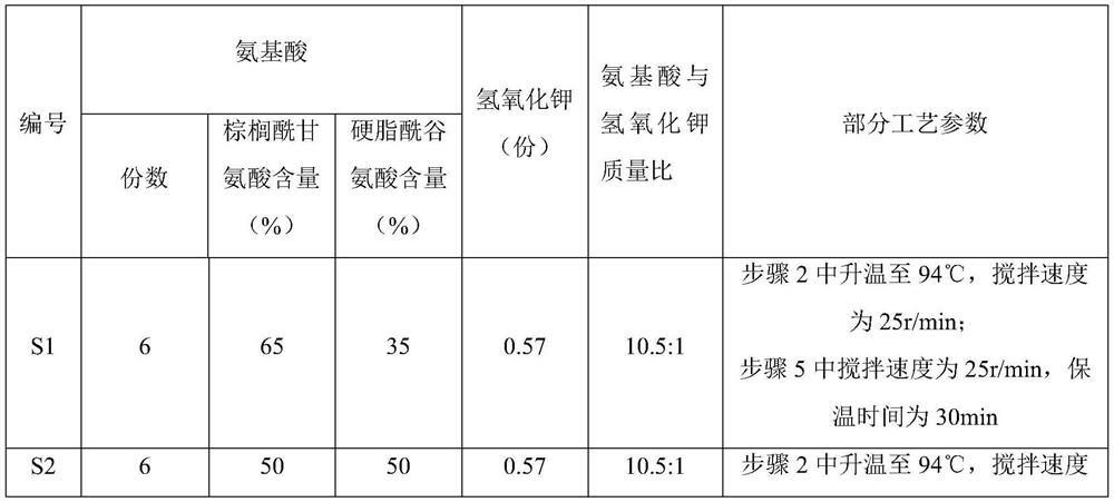 A kind of mild foam amino acid cleansing cream and preparation method thereof