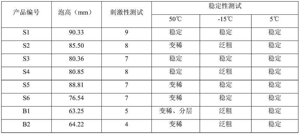 A kind of mild foam amino acid cleansing cream and preparation method thereof