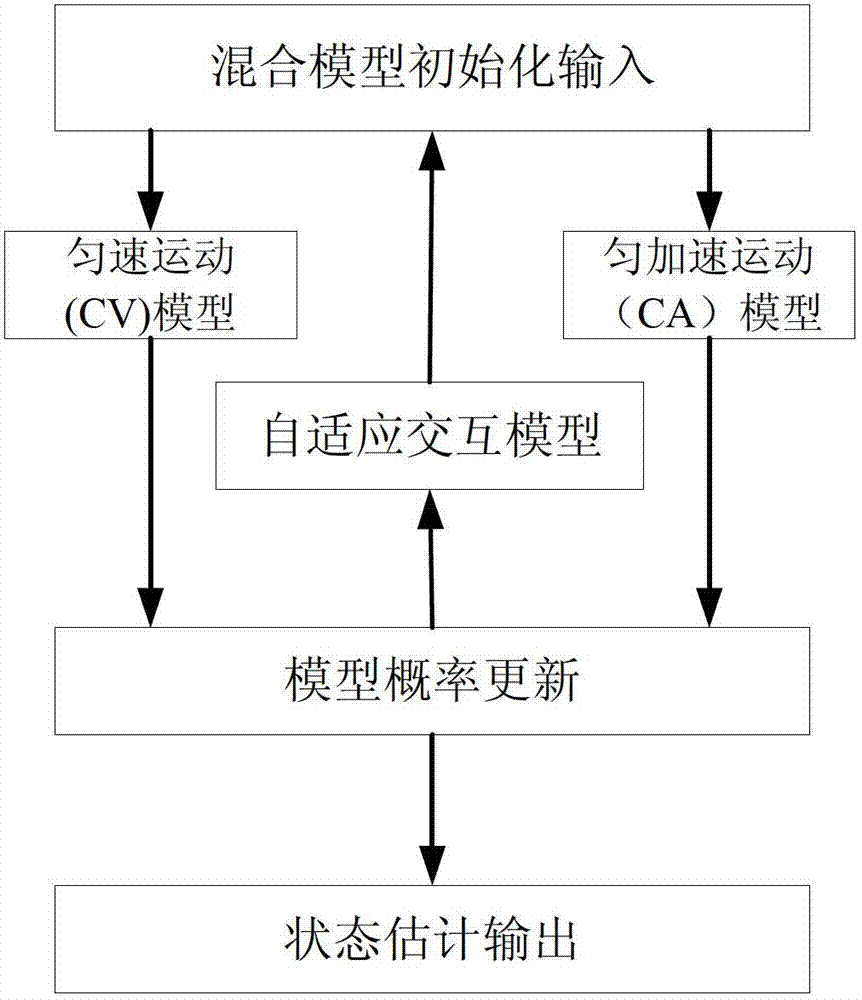 An Adaptive Interactive Multi-model Maneuvering Target Tracking Method