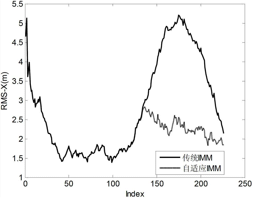 An Adaptive Interactive Multi-model Maneuvering Target Tracking Method