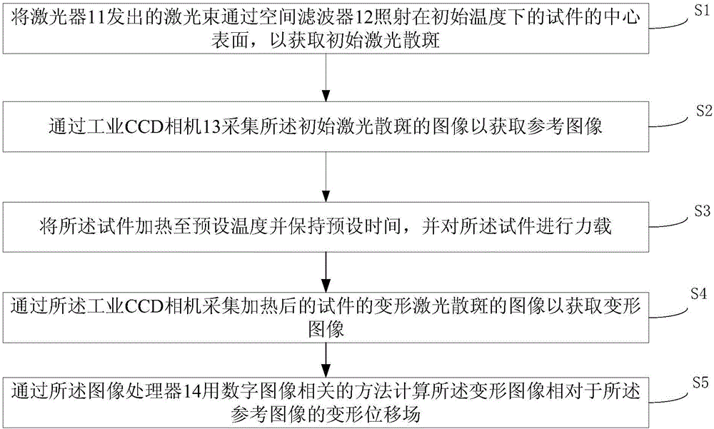 Material component high temperature deformation noncontact measurement system and method