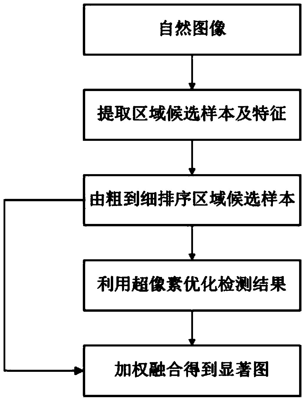 A Saliency Detection Method Based on Region Candidate Sample Selection