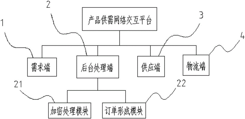 Product supply and demand network interaction platform and method