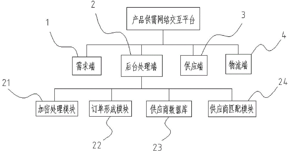 Product supply and demand network interaction platform and method