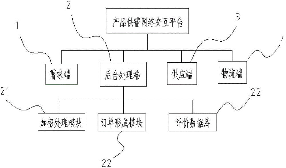 Product supply and demand network interaction platform and method