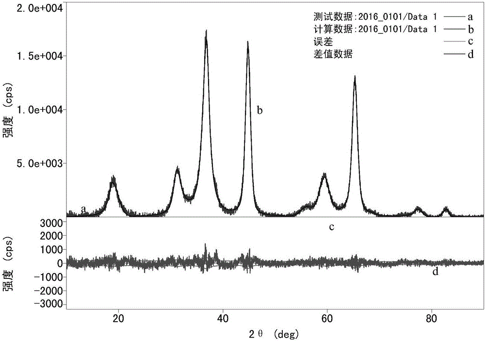 Efficient synthetic method for series of spinel nanostructured materials