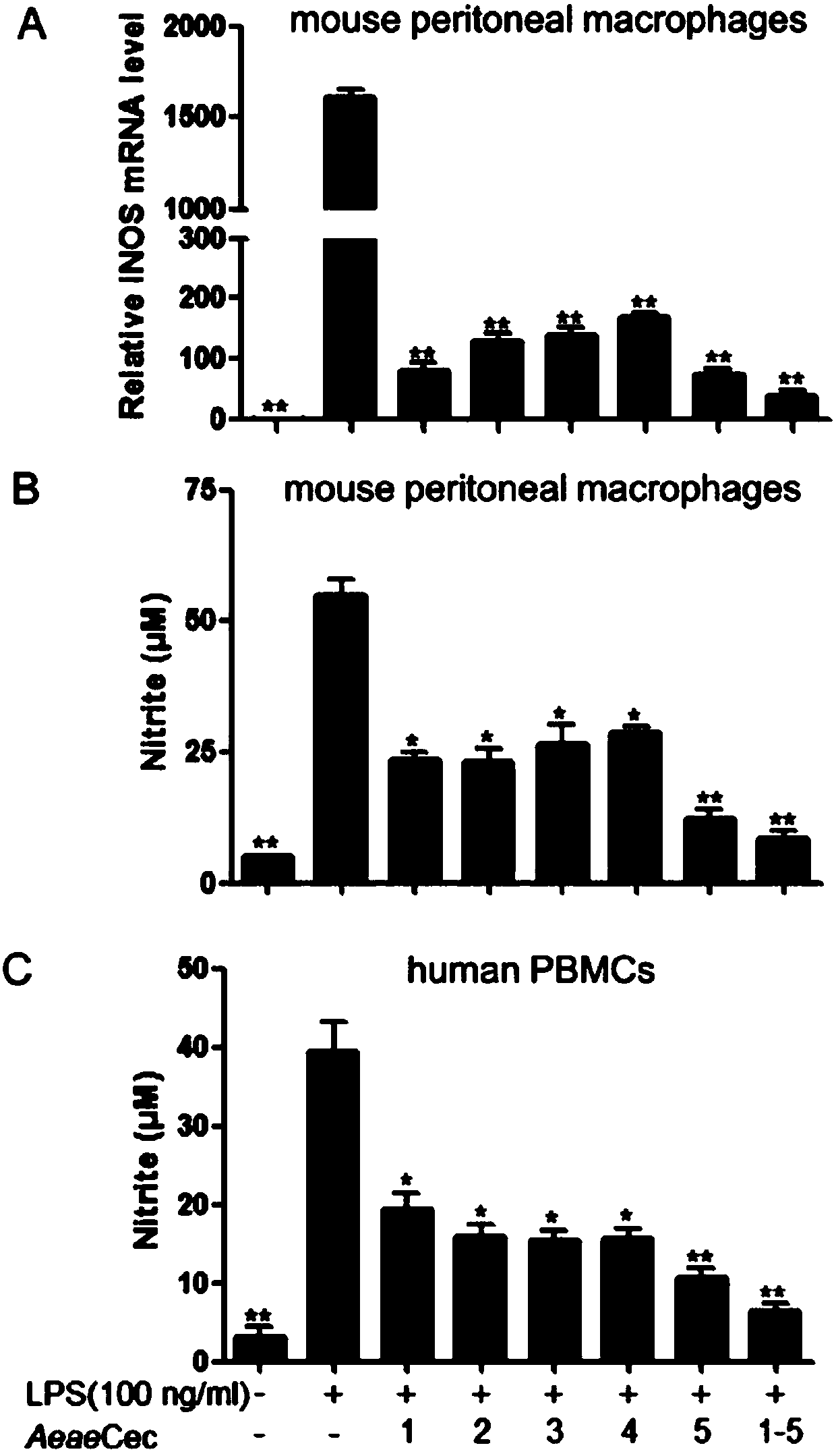 Application of cecropin polypeptide as anti-inflammatory drug