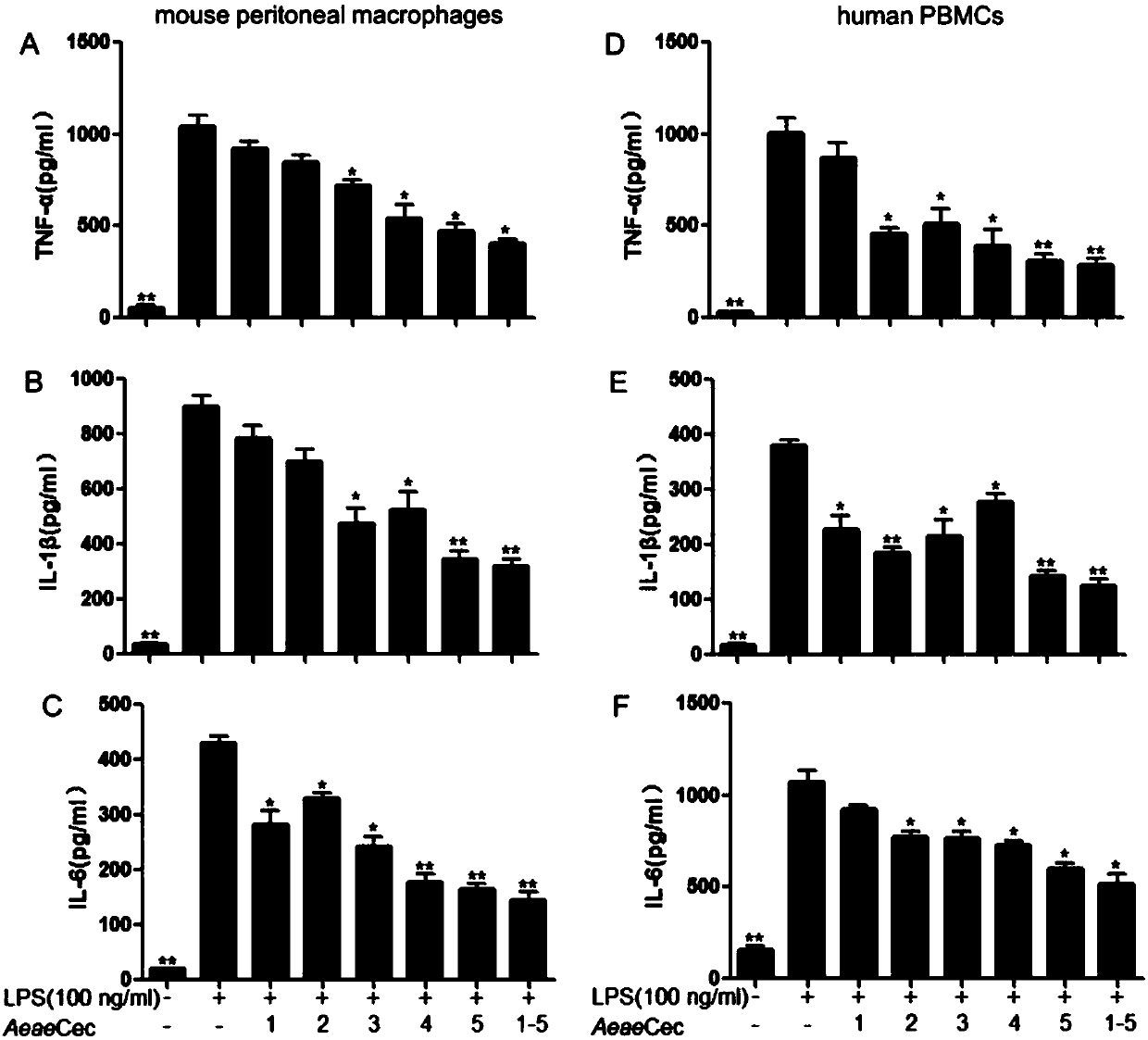 Application of cecropin polypeptide as anti-inflammatory drug