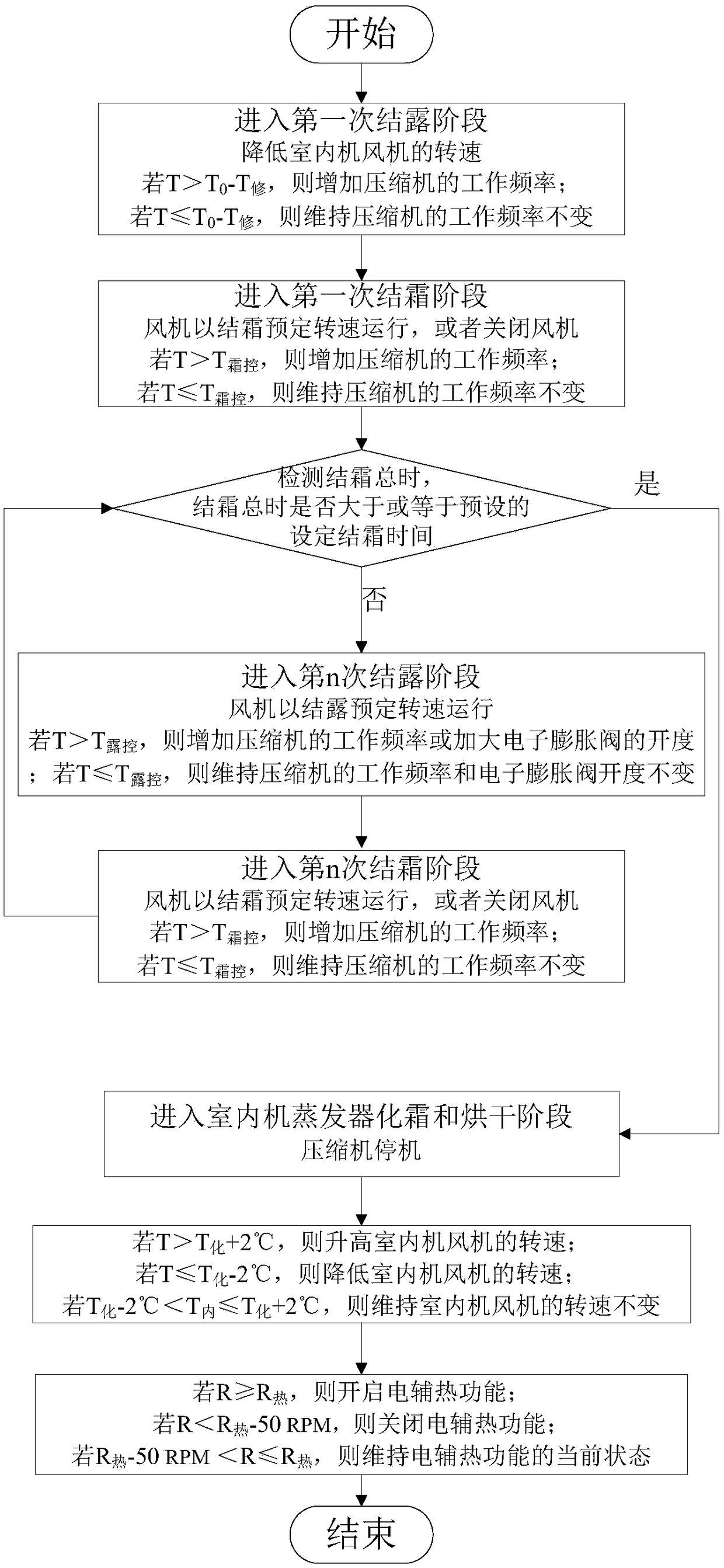 Evaporator self-cleaning method capable of improving frost layer thickness and air conditioner