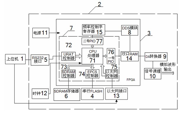 Hardware-in-the-loop generator and use method thereof