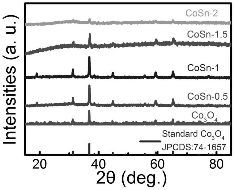 Amorphous tin dioxide modified multilayer cobalt oxide material, preparation method thereof and formaldehyde gas-sensitive detection application