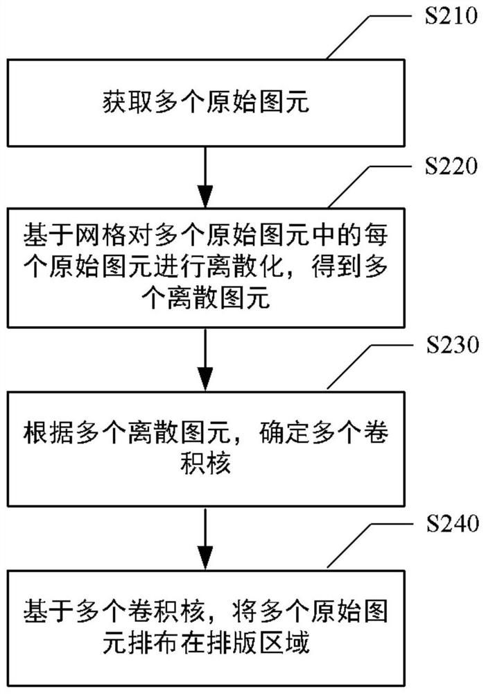 Method and device for typesetting primitives, computing equipment and medium