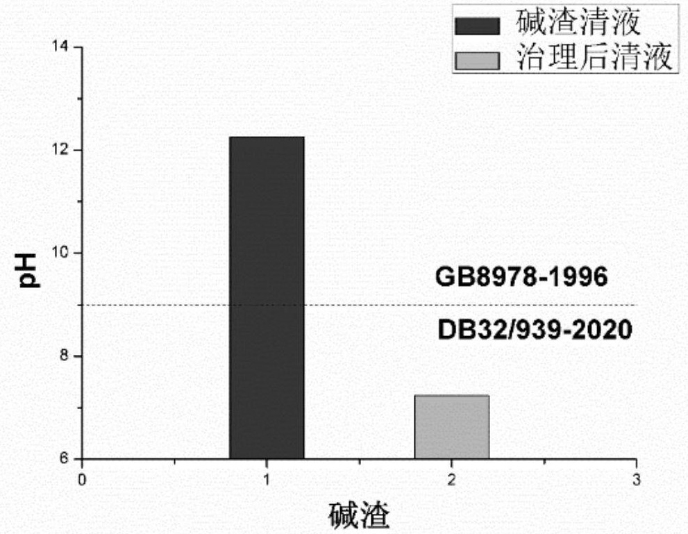 Harmless treatment and resource utilization method of alkali slag of soda ash produced by ammonia-soda method