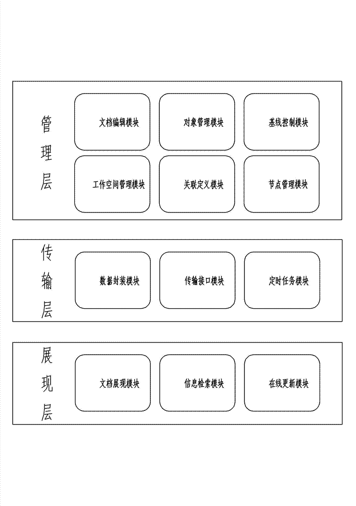 Method for implementing multi-layer distributed document management system