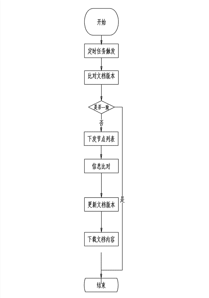 Method for implementing multi-layer distributed document management system