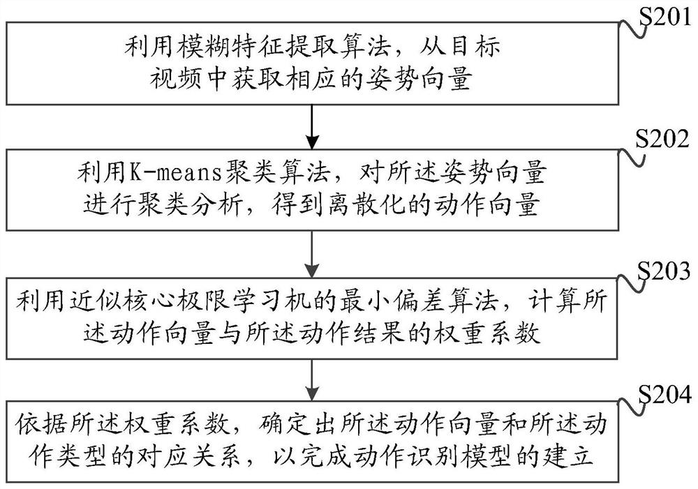 Method and device for action recognition