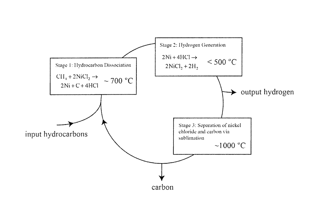 Method of carbon dioxide-free hydrogen production from hydrocarbon decomposition over metal salts