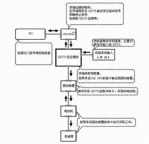 Automated mechanical arm stimulating device for animal memory training system