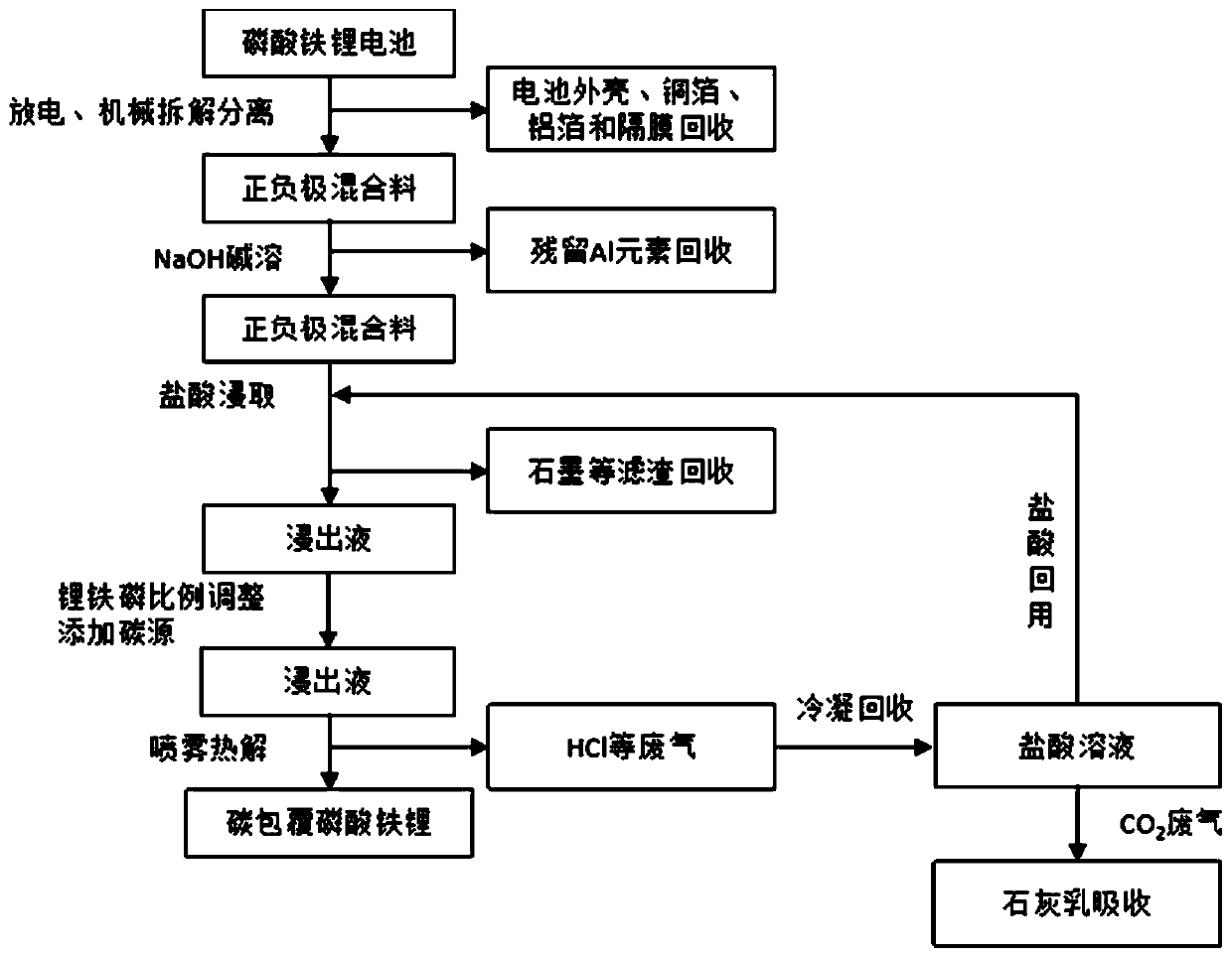 In-situ regeneration method of waste lithium iron phosphate battery positive electrode material