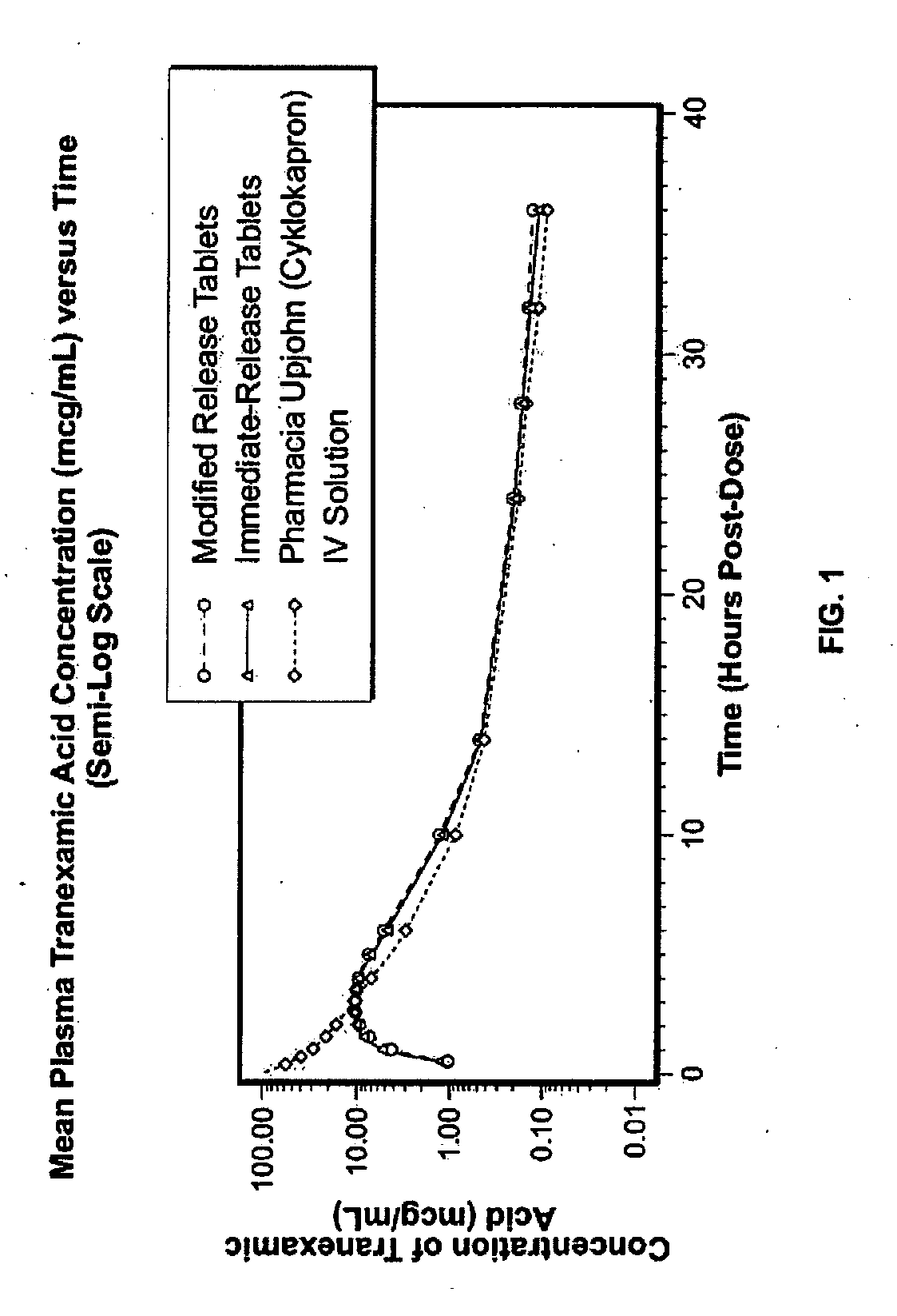 Tranexamic Acid Formulations