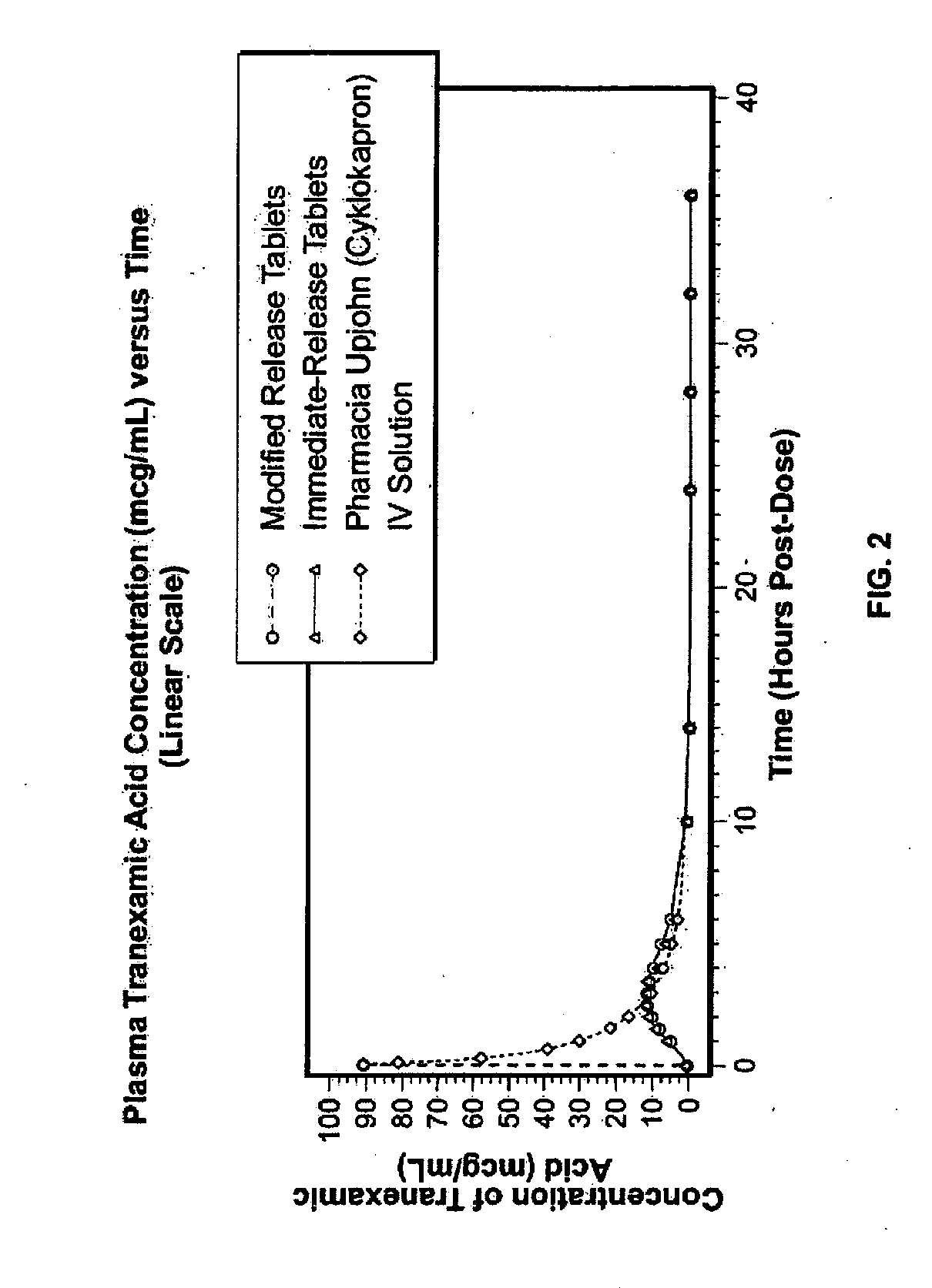 Tranexamic Acid Formulations