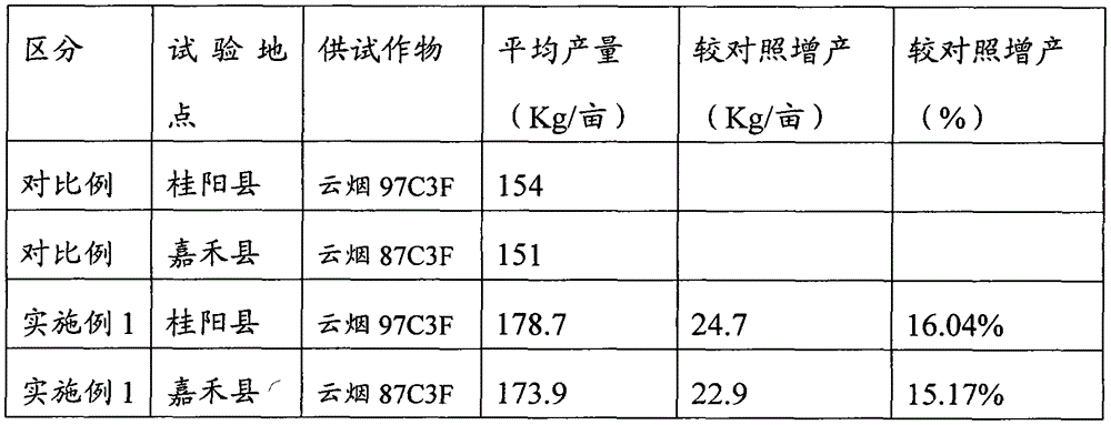 Tobacco foliar fertilizer and preparation method thereof