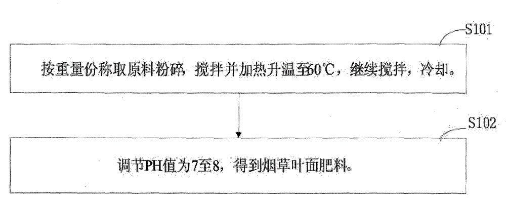 Tobacco foliar fertilizer and preparation method thereof