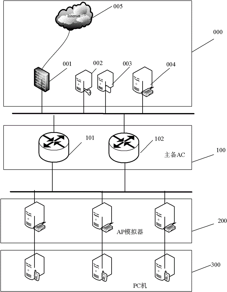 Networking system for testing WLAN (wireless local area network) AC (access controller) performance based on AP (access point) simulator and method for the system