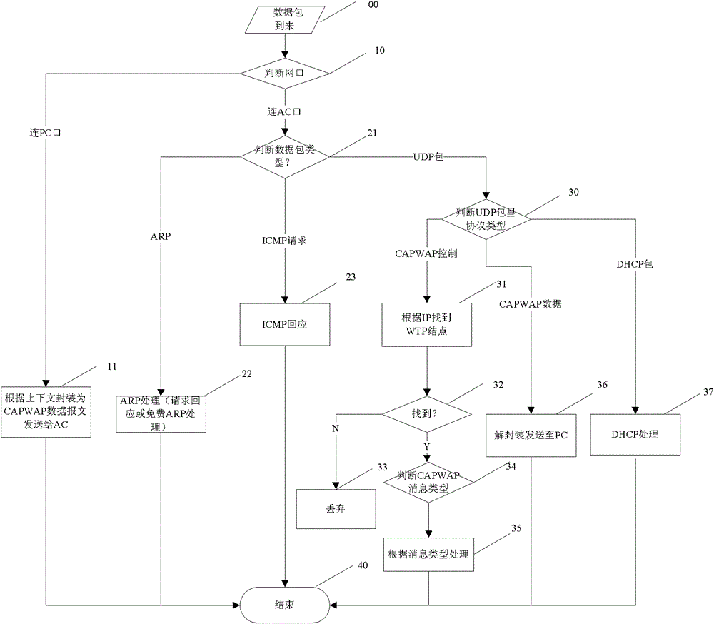 Networking system for testing WLAN (wireless local area network) AC (access controller) performance based on AP (access point) simulator and method for the system