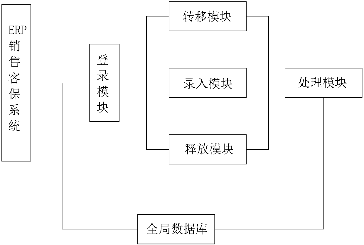 ERP sale customer service assurance system