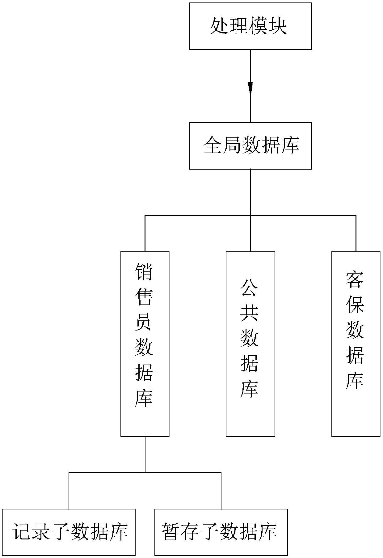 ERP sale customer service assurance system