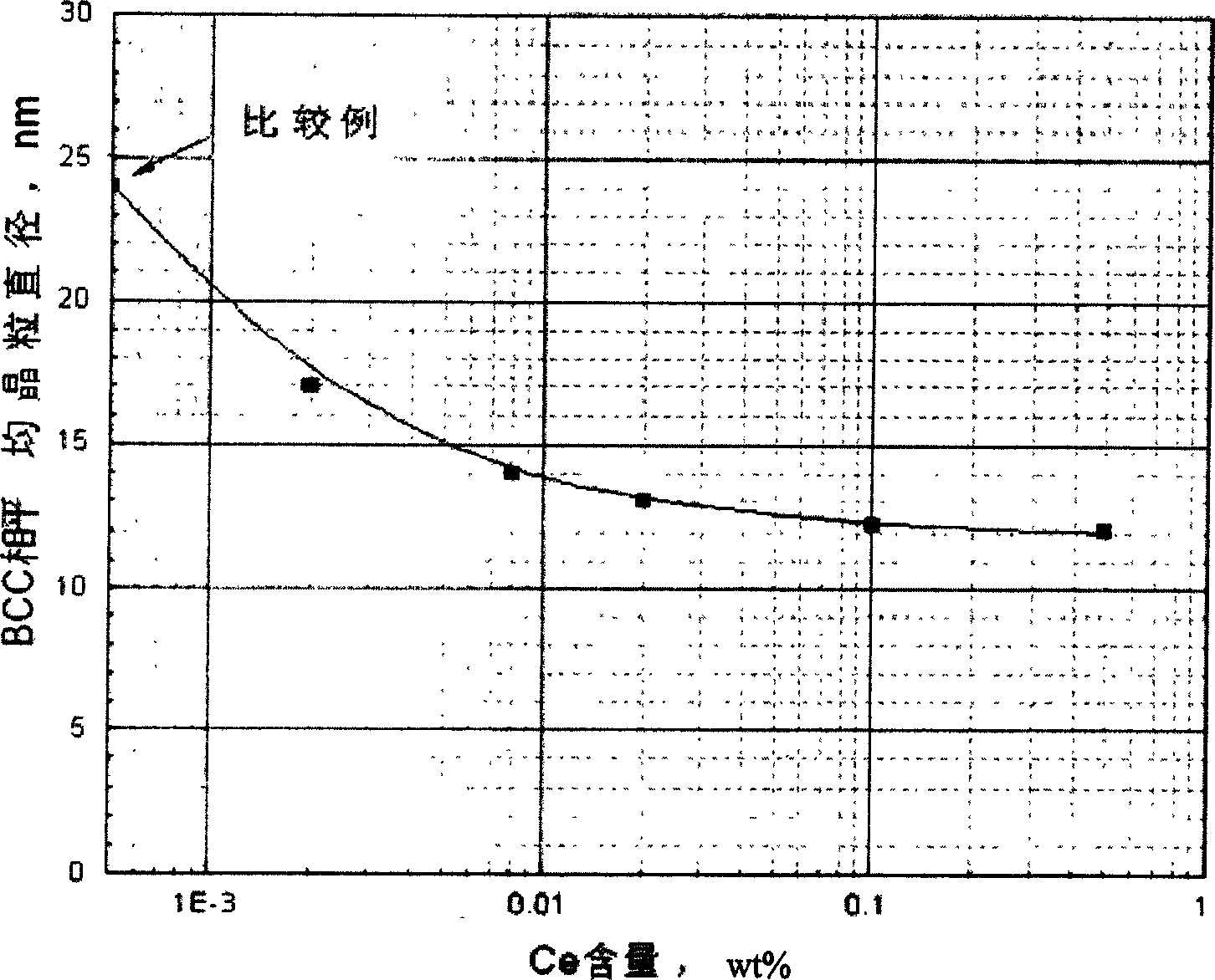 Trace rare earth element-containing iron-based nanocrystalline alloy