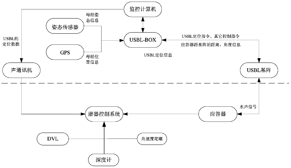 A Navigation and Positioning Method Based on Ultra-short Baseline