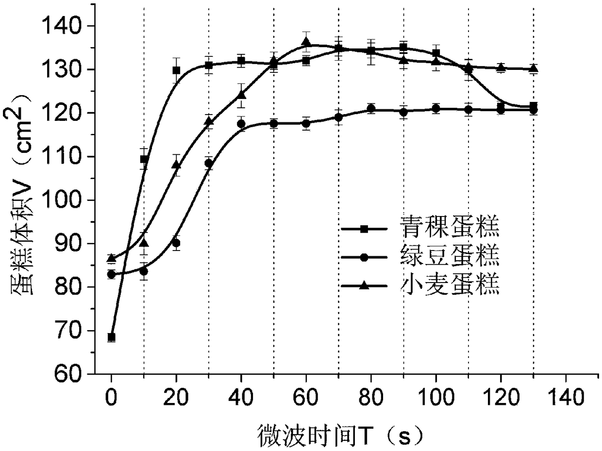 Rapid processing method of chiffon cakes