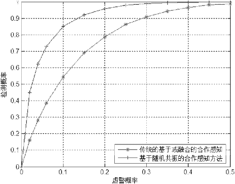 Method for increasing detection probability of frequency spectrum perception