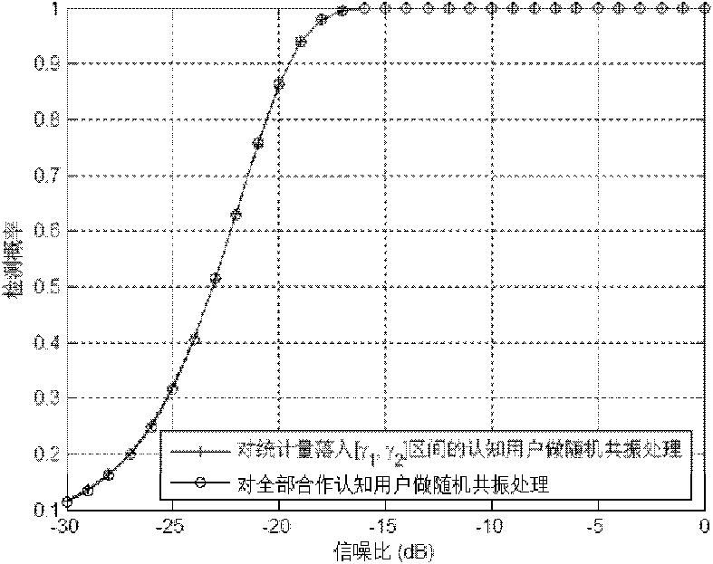 Method for increasing detection probability of frequency spectrum perception