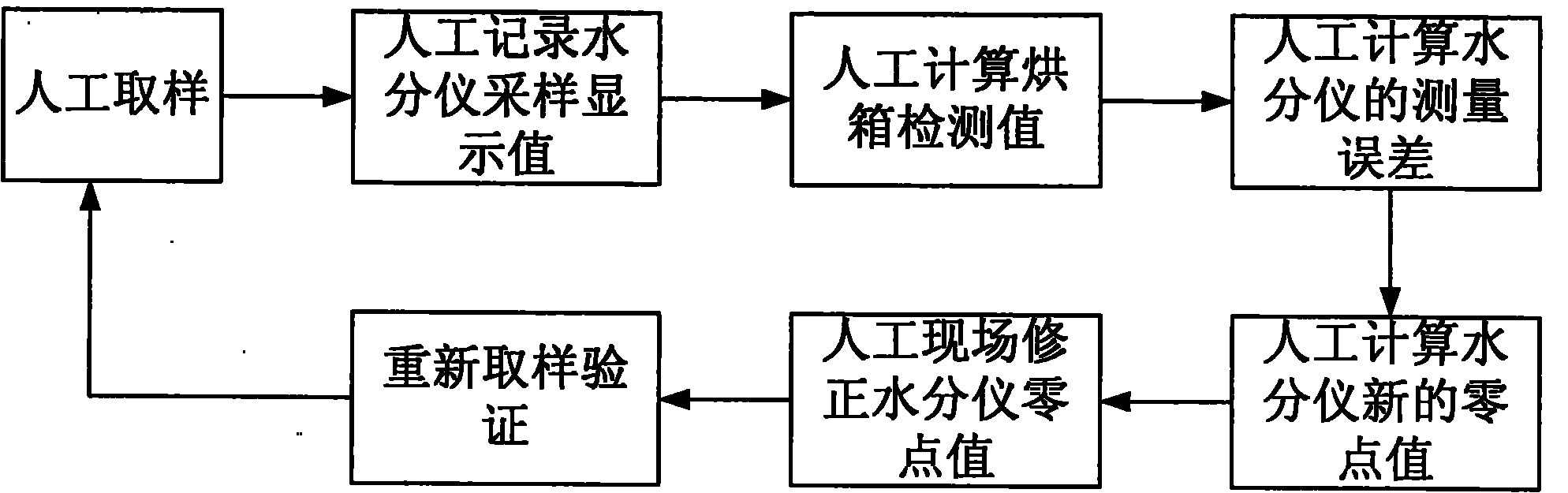 Moisture meter management method and system