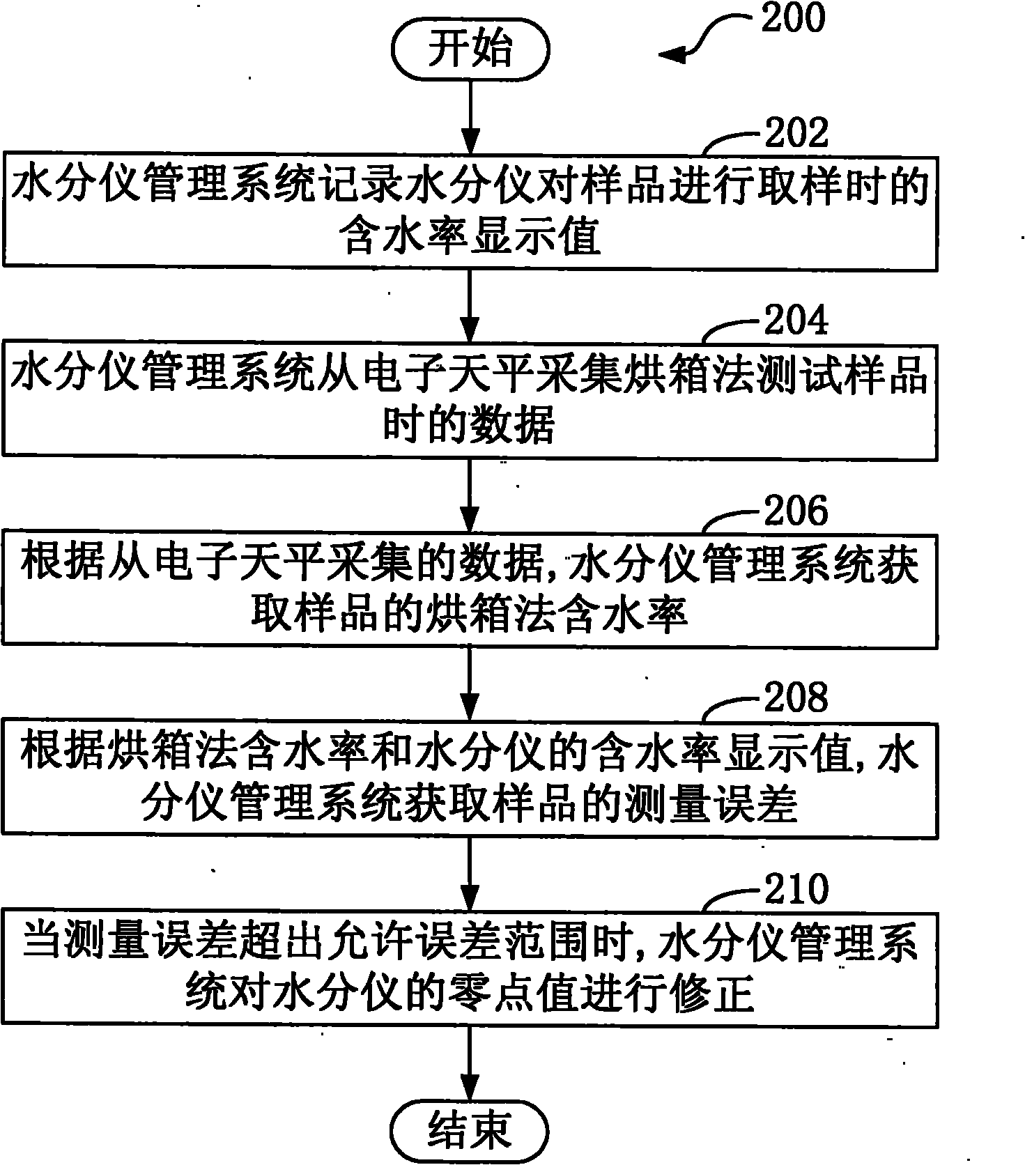 Moisture meter management method and system