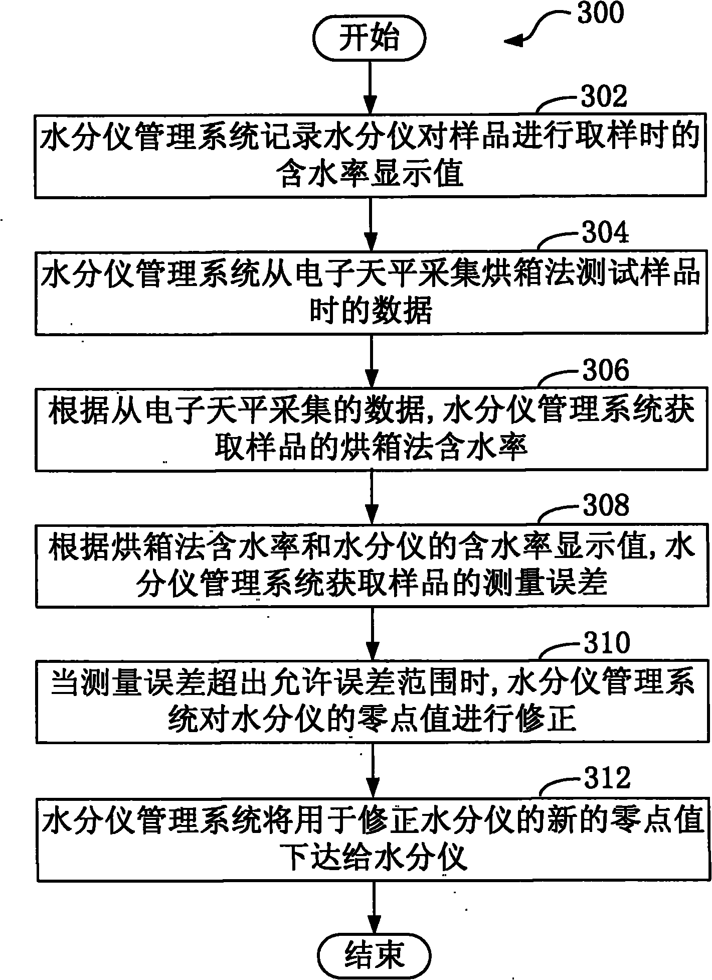 Moisture meter management method and system