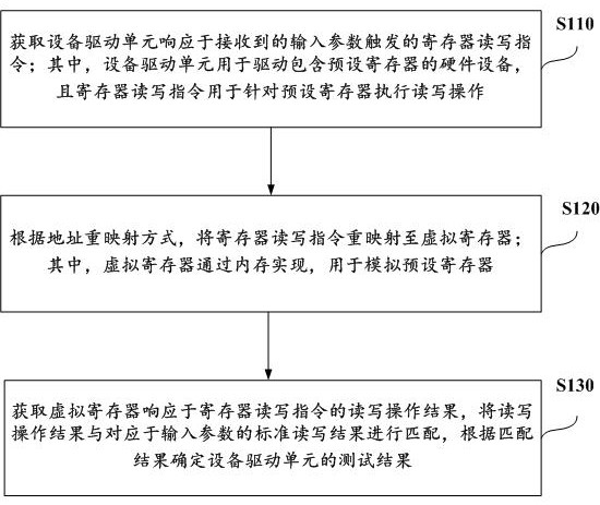 Testing method and device for equipment driving unit