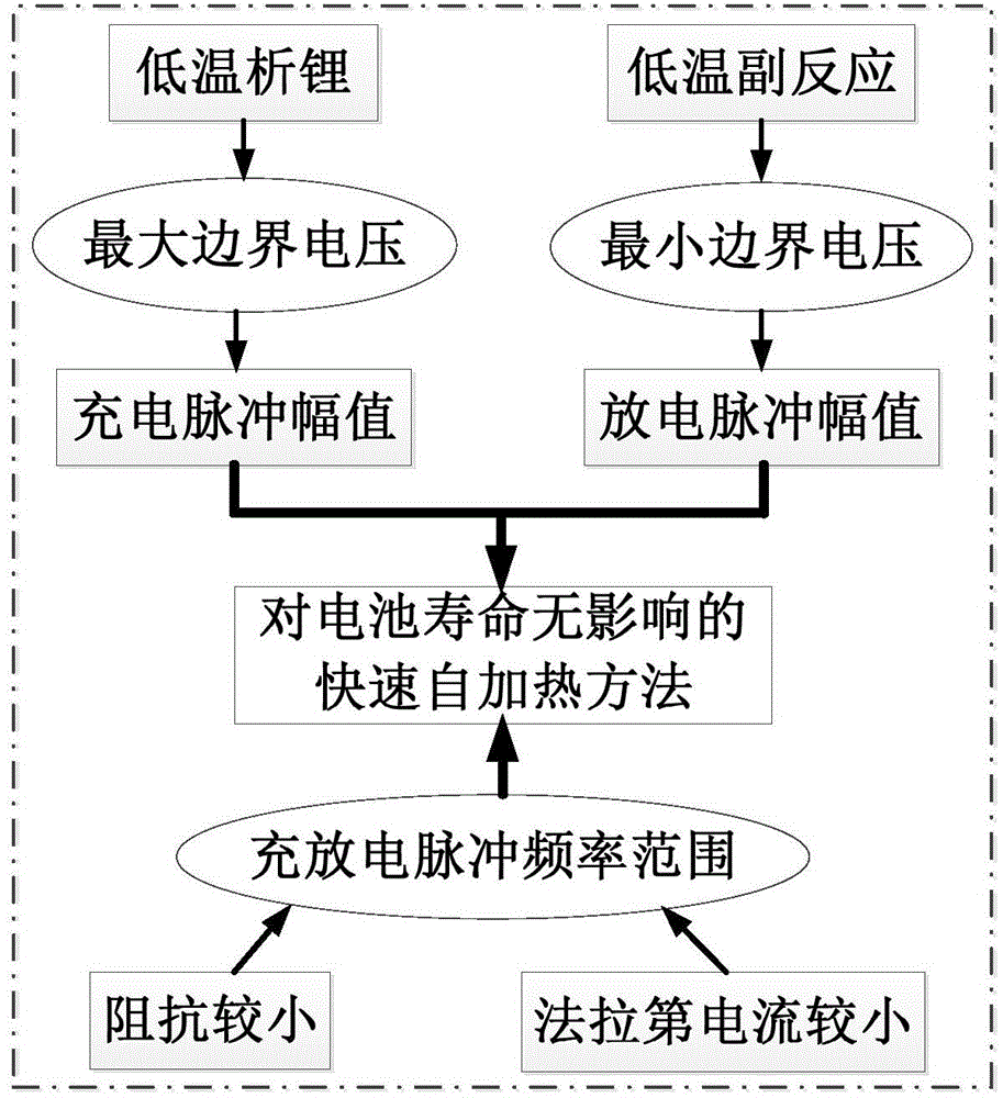 A kind of low temperature self-heating method of lithium ion battery